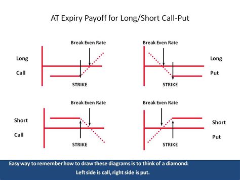 Long Put Payoff Diagram