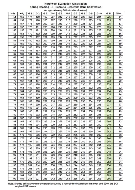 Nwea Rit Score Chart