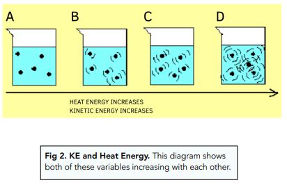 Energy of Particles (GCSE Physics) - Study Mind