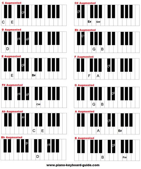 Tabla de acordes de piano gratis - acordes disminuidos y aumentados | Heading