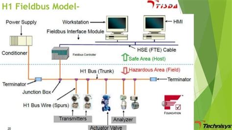 BASICS OF FIELDBUS