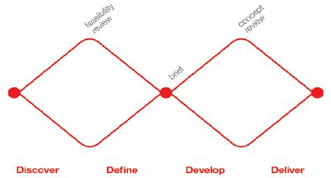 The ‘Double Diamond’ Design Process Model (Design Council UK, 2005) | Download Scientific Diagram