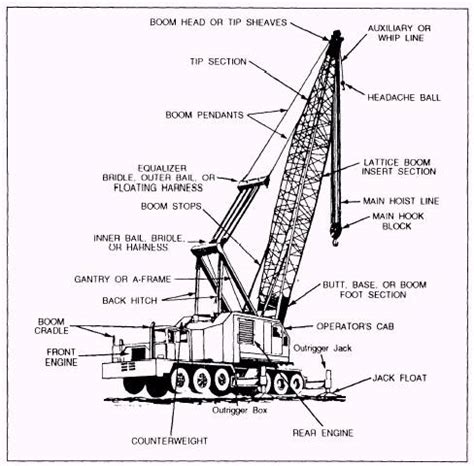 Industrial History: The parts of a lattice crane and bent boom stops