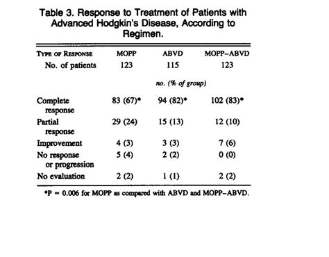 Chemotherapy of Advanced Hodgkin's Disease with MOPP, ABVD, or MOPP Alternating with ABVD | NEJM