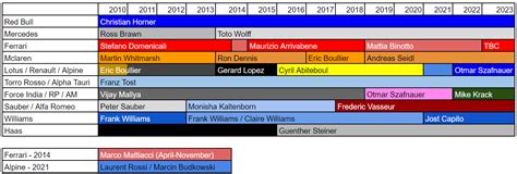 F1 Team Principals since 2010 : r/formula1