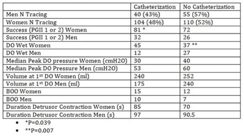 SUFU 2020: Can Urodynamic Parameters Predict the Need to Catheterize after Intravesical ...