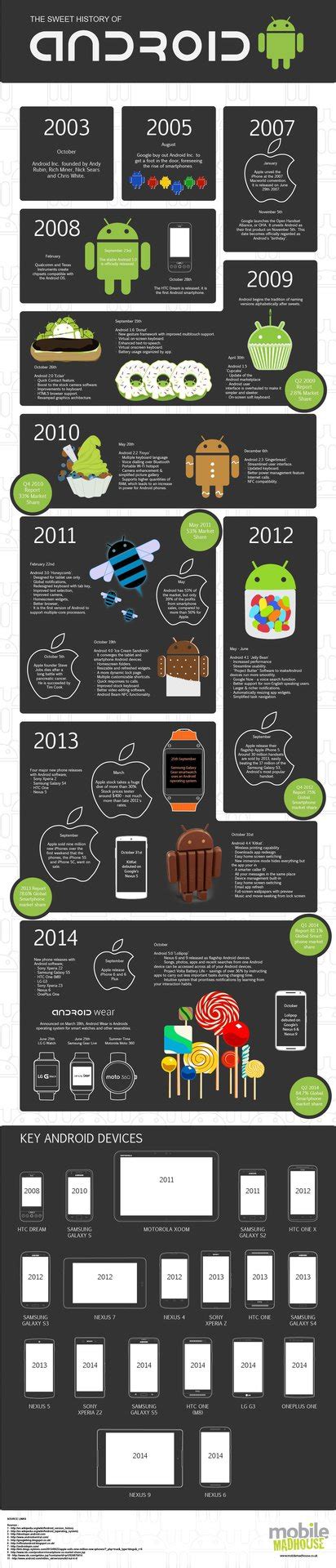 Dessert Tray: A visual look at the delicious history of Android