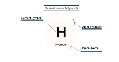 Chemical Symbols