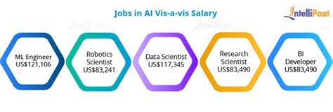 AI Engineer Salary in 2024 [Updated] - Intellipaat