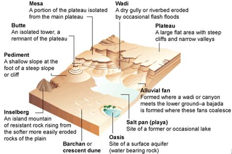 Arid Landforms: Wind Eroded & Water Eroded | PMF IAS