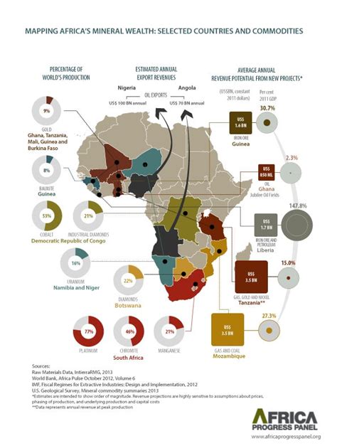 Mining in Africa - now is the time for change - Mining Technology