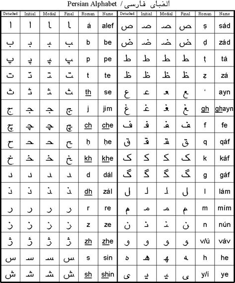 Persian alphabet. | Persian alphabet, Farsi alphabet, Learn persian