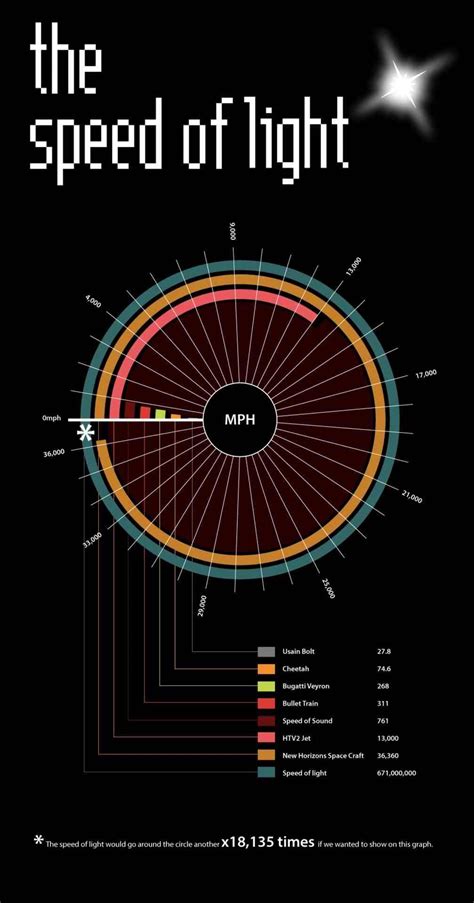 The speed of light (in a perfect vacuum), is a numerical constant in physics usually denoted by ...