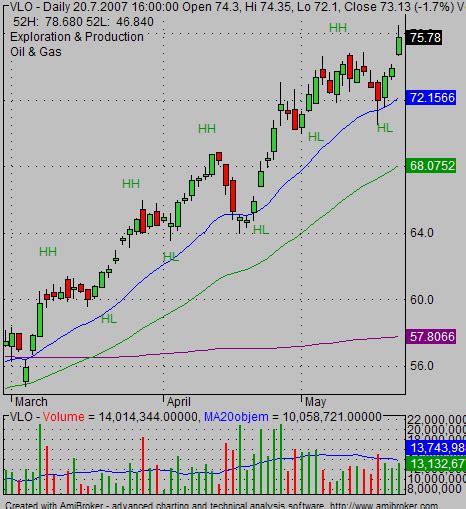 Uptrend on stock market charts - Simple stock trading