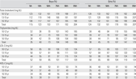 Triglycerides Level Chart By Age