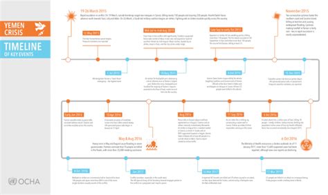 Yemen Crisis: Timeline of Key Events, as of March 2017 [EN/AR] - Yemen ...