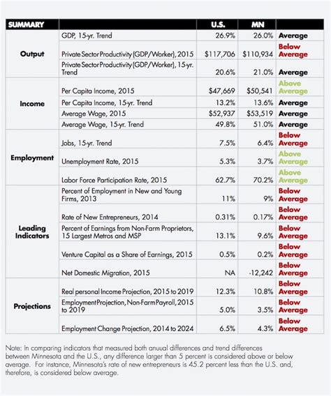 Minnesota’s Economy: Mediocre Performance Threatens State’s Future