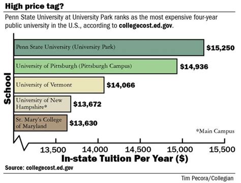 Penn State University Park ranks highest in tuition rate among public ...