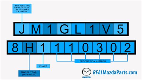 How To Decode A Mazda VIN | REALMazdaParts Blog | RealMazdaParts.com