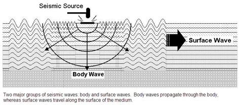 What is a seismic wave?