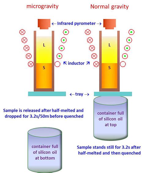 To carry out microgravity material science experiments effectively on the ground | Microgravity ...