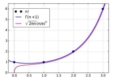 Stirling's approximation | Detailed Pedia