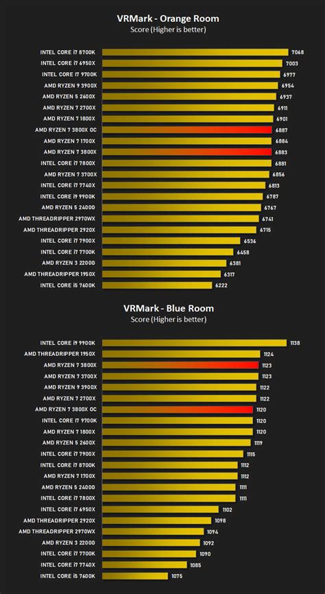 AMD Ryzen 7 3800X Review - VR Performance - VRMark