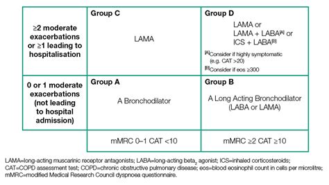 99. Chronic obstructive pulmonary disease (COPD). Diagnostics, types ...