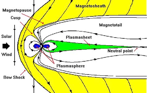 Scheme of Earth's magnetosphere and its main parts. | Download ...