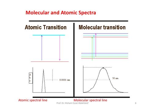 PPT - Atomic Absorption Spectroscopy PowerPoint Presentation, free download - ID:2970317