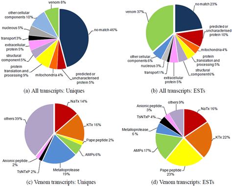 Transcriptome analysis of the Tityus serrulatus scorpion venom gland