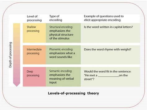 Memory Encoding Storage Retrieval