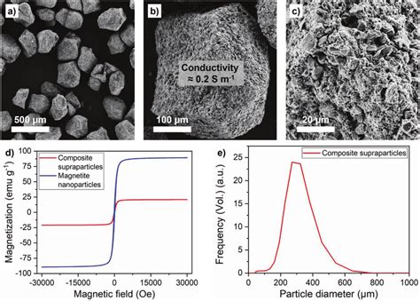 SEM images of the composite particles: a) overview, b) one single ...