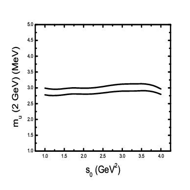 Up quark mass at 2 GeV as a function of s0 for ΛQCD = 365 (397) MeV ...