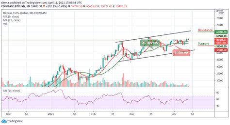 Bitcoin Price Prediction: BTC/USD Slides Below $60,000; Price May Likely See Further Downside