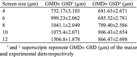 Geometric mean diameter and Geometric standard deviation (GMD± GSD, µm ...