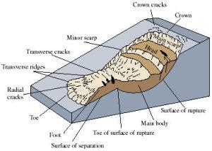 Reading: Landslide Types and Processes | Geology