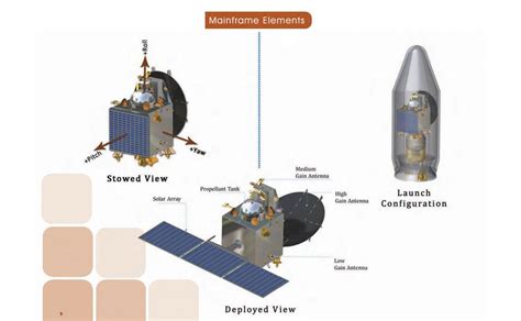 Photos: How India's Mangalyaan mission took shape