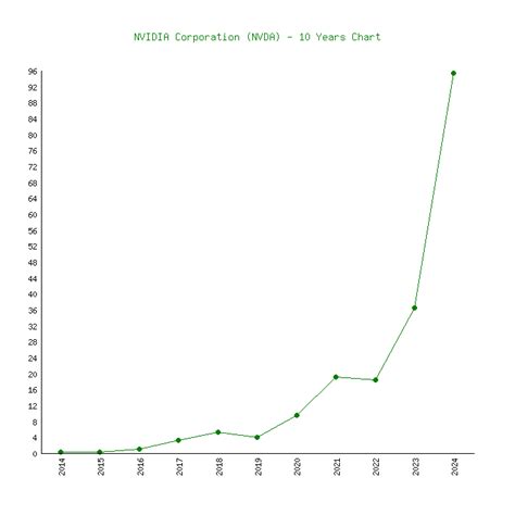 NVIDIA (NVDA) - 6 Price Charts 1999-2024 (History)