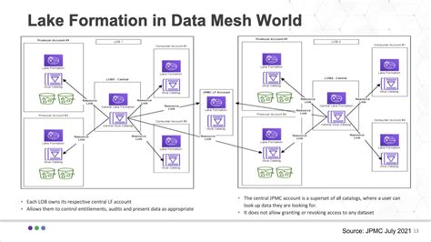 A new era of data: a deep look at how JPMorgan Chase runs a data mesh ...