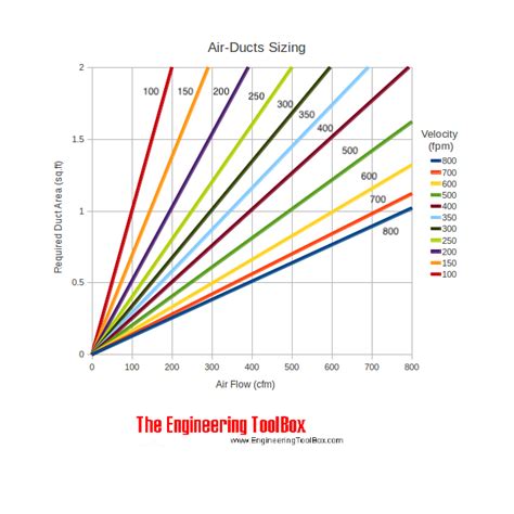 Air Ducts - Sizing