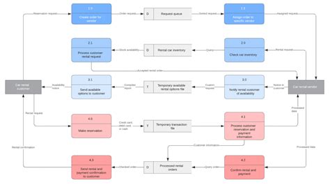 O que é um diagrama de fluxo de dados e como fazer um?