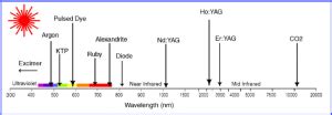 Some New Fields of the Application of Lasers with Different Wavelengths ...