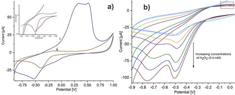 (a) Chronoamperometry response for successive H 2 O 2 additions ...