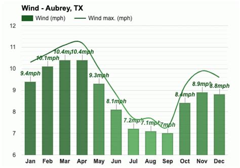 Yearly & Monthly weather - Aubrey, TX