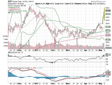 3 Big Stock Charts for Monday: Cisco Systems, Inc. (CSCO), Tyson Foods, Inc. (TSN) and Sysco ...