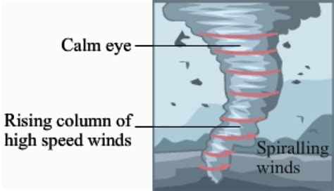 How To Draw A Cyclone Diagram