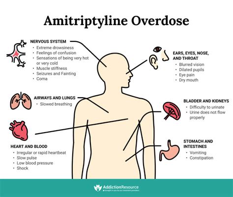 Sobredosis de Amitriptilina: Síntomas de la toxicidad del fármaco ...