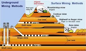 What is shaft mining? | Socratic