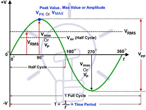 RMS Voltage Calculator - From Average Value, Peak & Peak to Peak Value | Electronic engineering ...